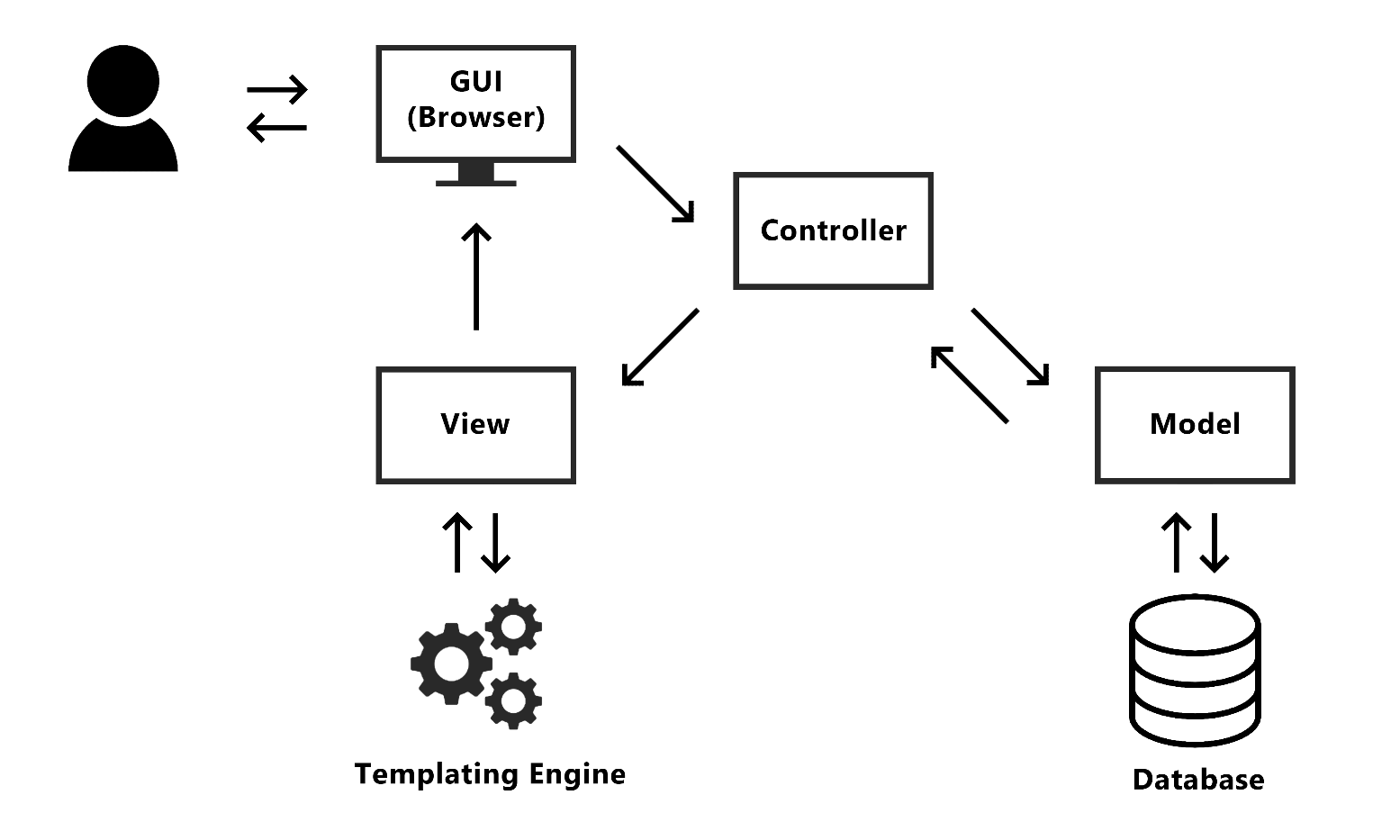 MVC Pattern